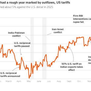 Indian Rupee Ends 2025 on Weak Note: Causes, Consequences & What It Means for 2026
